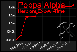 Total Graph of Poppa Alpha