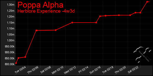 Last 31 Days Graph of Poppa Alpha