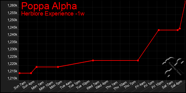 Last 7 Days Graph of Poppa Alpha