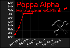 Total Graph of Poppa Alpha