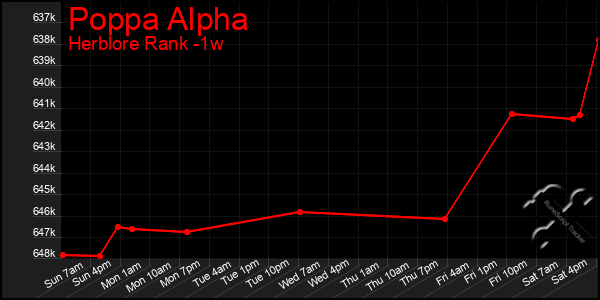 Last 7 Days Graph of Poppa Alpha