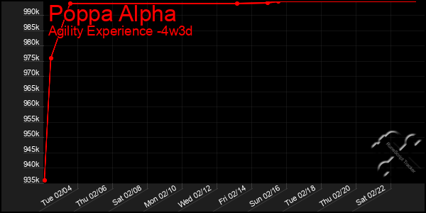 Last 31 Days Graph of Poppa Alpha