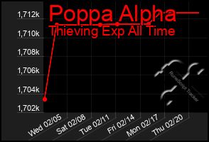 Total Graph of Poppa Alpha