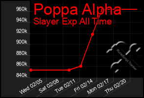 Total Graph of Poppa Alpha