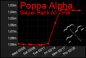 Total Graph of Poppa Alpha