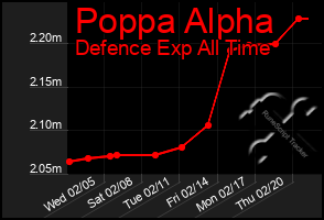 Total Graph of Poppa Alpha