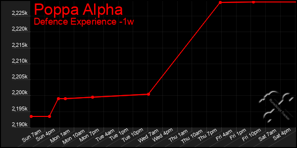 Last 7 Days Graph of Poppa Alpha