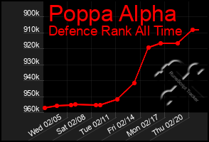 Total Graph of Poppa Alpha