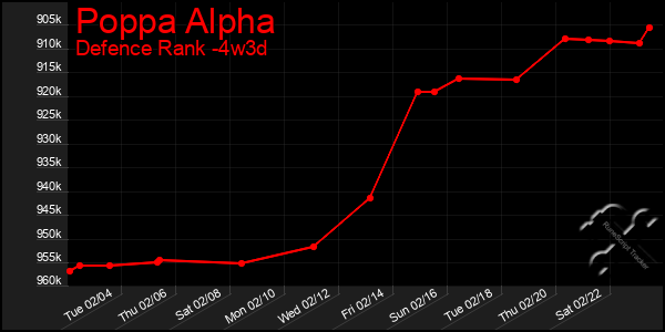 Last 31 Days Graph of Poppa Alpha