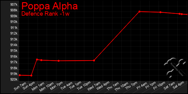 Last 7 Days Graph of Poppa Alpha