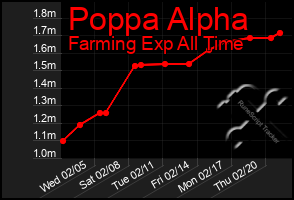 Total Graph of Poppa Alpha