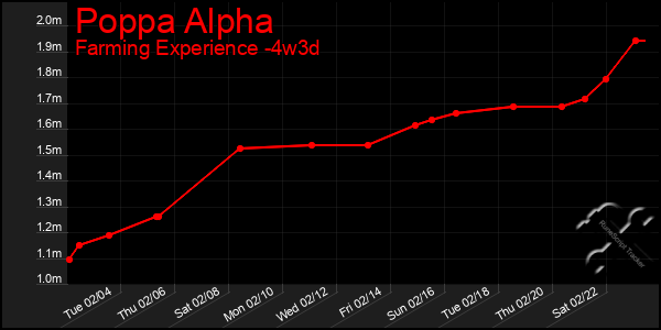 Last 31 Days Graph of Poppa Alpha