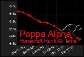 Total Graph of Poppa Alpha