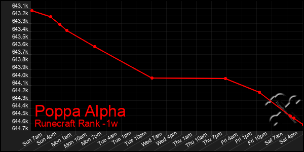 Last 7 Days Graph of Poppa Alpha