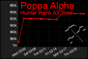 Total Graph of Poppa Alpha