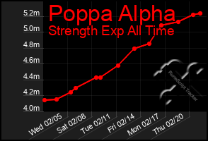 Total Graph of Poppa Alpha