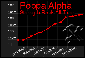 Total Graph of Poppa Alpha