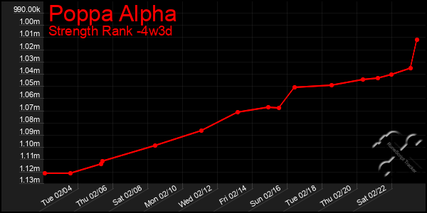 Last 31 Days Graph of Poppa Alpha