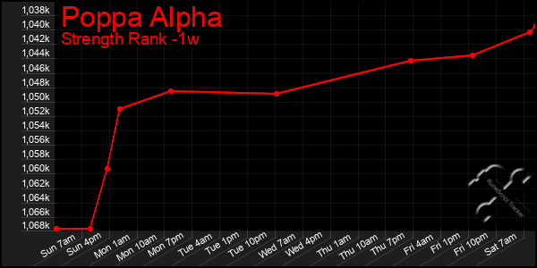 Last 7 Days Graph of Poppa Alpha