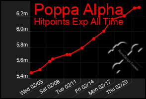 Total Graph of Poppa Alpha