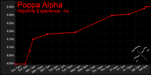 Last 7 Days Graph of Poppa Alpha