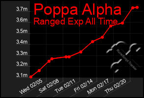 Total Graph of Poppa Alpha