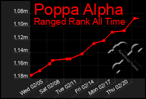 Total Graph of Poppa Alpha