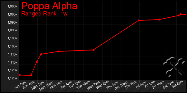 Last 7 Days Graph of Poppa Alpha