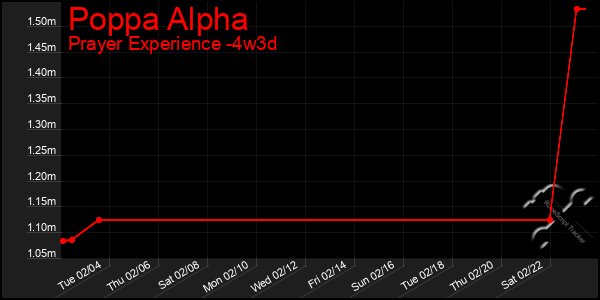 Last 31 Days Graph of Poppa Alpha