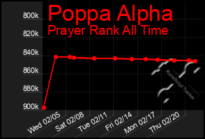 Total Graph of Poppa Alpha