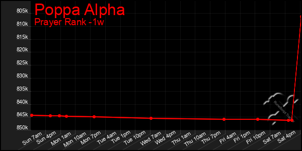 Last 7 Days Graph of Poppa Alpha