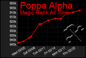 Total Graph of Poppa Alpha