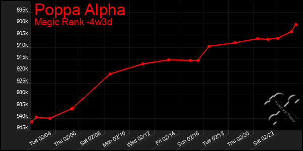 Last 31 Days Graph of Poppa Alpha