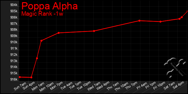 Last 7 Days Graph of Poppa Alpha