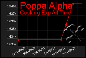 Total Graph of Poppa Alpha