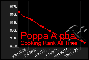 Total Graph of Poppa Alpha