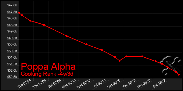 Last 31 Days Graph of Poppa Alpha