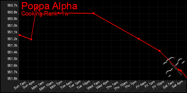 Last 7 Days Graph of Poppa Alpha