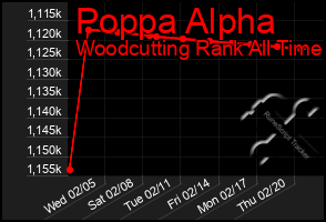 Total Graph of Poppa Alpha