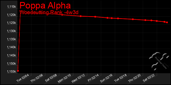 Last 31 Days Graph of Poppa Alpha