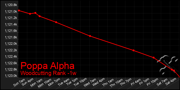 Last 7 Days Graph of Poppa Alpha