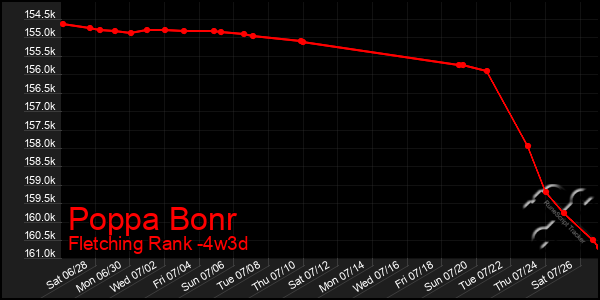 Last 31 Days Graph of Poppa Bonr