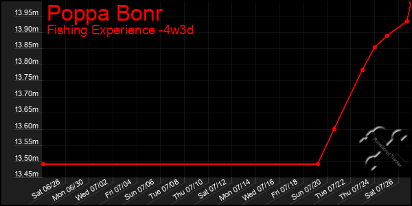Last 31 Days Graph of Poppa Bonr