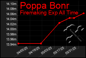 Total Graph of Poppa Bonr