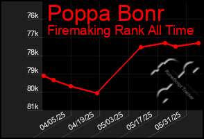 Total Graph of Poppa Bonr