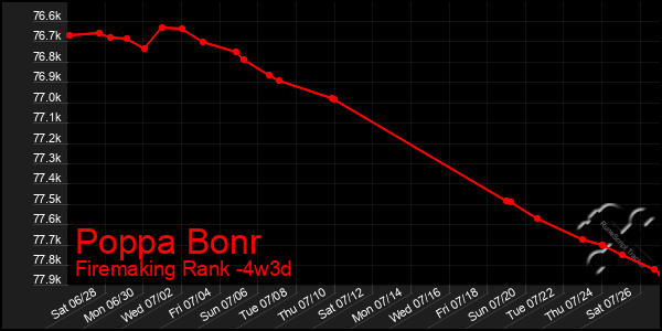 Last 31 Days Graph of Poppa Bonr