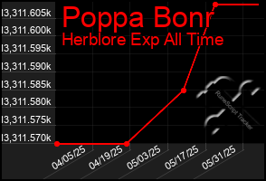 Total Graph of Poppa Bonr