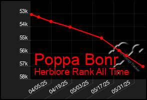 Total Graph of Poppa Bonr