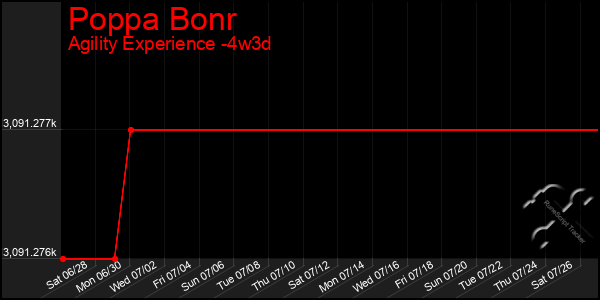 Last 31 Days Graph of Poppa Bonr