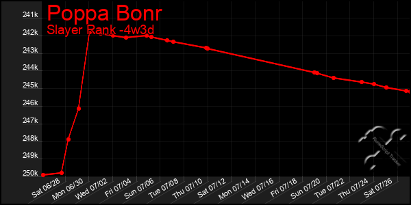 Last 31 Days Graph of Poppa Bonr